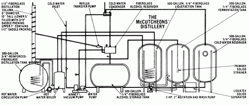 
Diagram of the McCutcheon's alcohol fuel distillery. 
